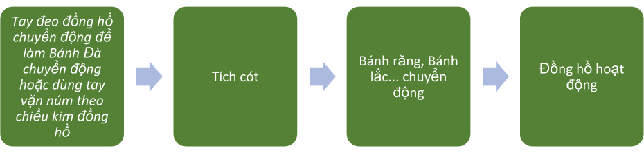 Cơ chế lên dây cót của đồng hồ cơ bán tự động