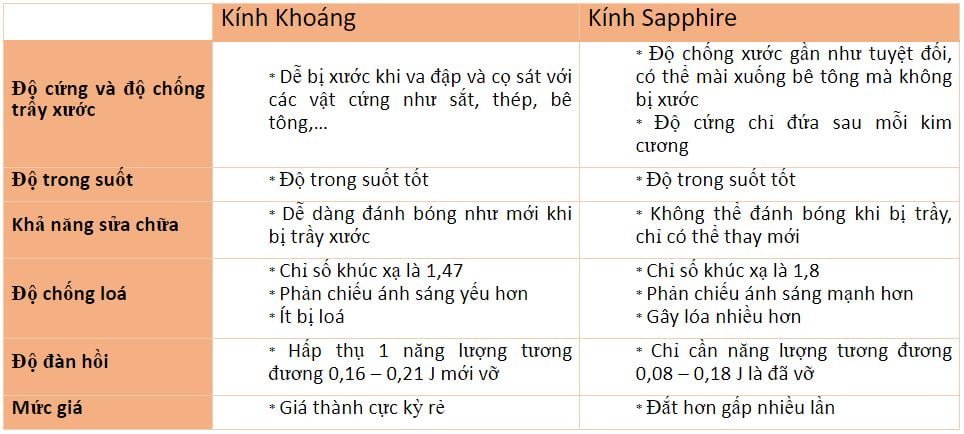 Bảng so sánh kính Sapphire và kính khoáng: