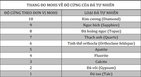 Bảng thang đo Mohs về độ cứng của đá tự nhiên