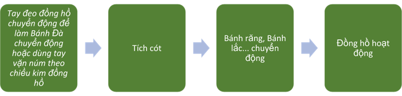 GIẢI ĐÁP THẮC MẮC VỀ ĐỘ SAI SỐ CỦA ĐỒNG HỒ CƠ VÀ CÁCH KHẮC PHỤC SAI SỐ ĐỒNG HỒ CƠ 5