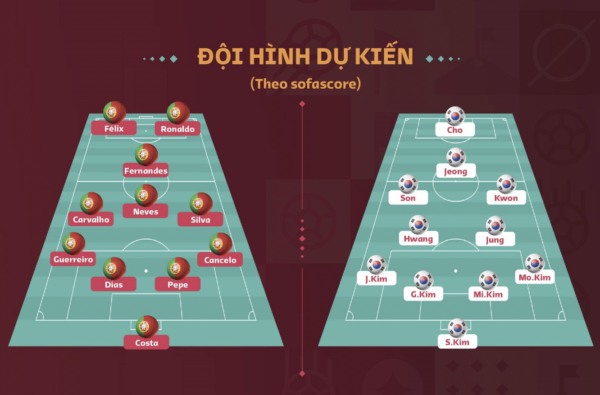 tình hình lực lượng bồ đào nha vs hàn quốc world cup 2022