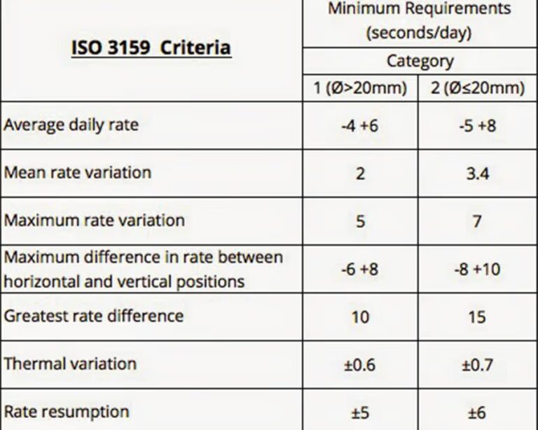 Chronometer – Tiêu Chuẩn Vàng Cho Sự Chính Xác Trên Đồng Hồ Thụy Sỹ 3