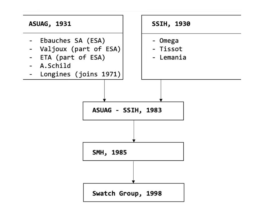 Lịch sử hình thành và phát triển swatch group