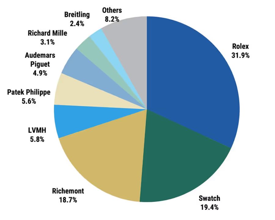 thành tựu nổi bật của tập đoàn Swatch