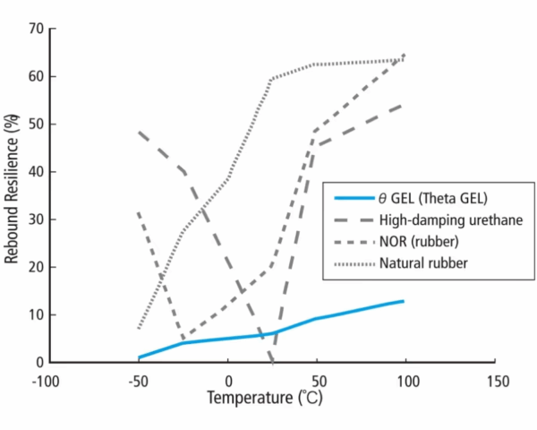 Alpha Gel G-Shock – Công Nghệ Chống Rung Với Độ Mềm Mại Ấn Tượng 2