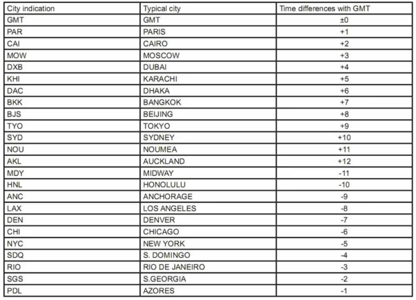 Đồng Hồ GMT Là Gì? Cách Sử Dụng Và Công Dụng Thực Tế 2