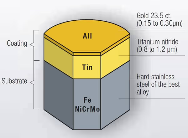 Mạ PVD Đồng Hồ Là Gì? Ưu Nhược Điểm & Cách Sử Dụng Bền Lâu 1