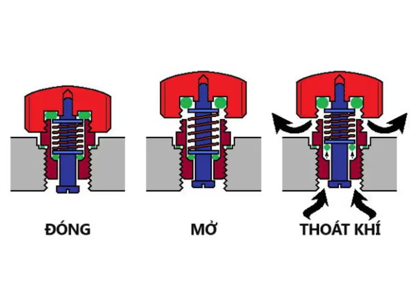 Van Khí Helium Là Gì? Cấu Tạo, Vai Trò & Nguyên Lý Hoạt Động 3